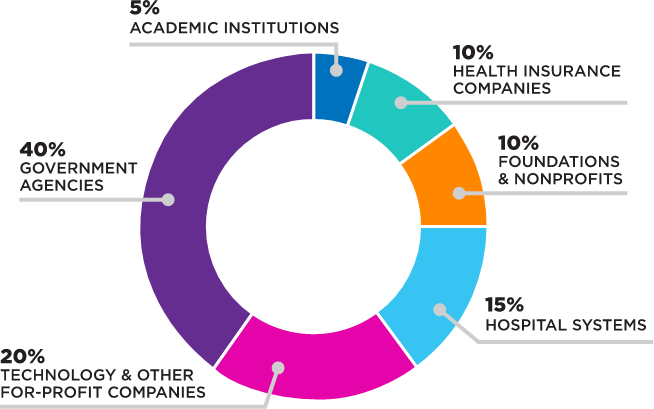 A pie chart breaking down the unique industries of AOCS attendees.